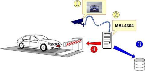 anpr access control