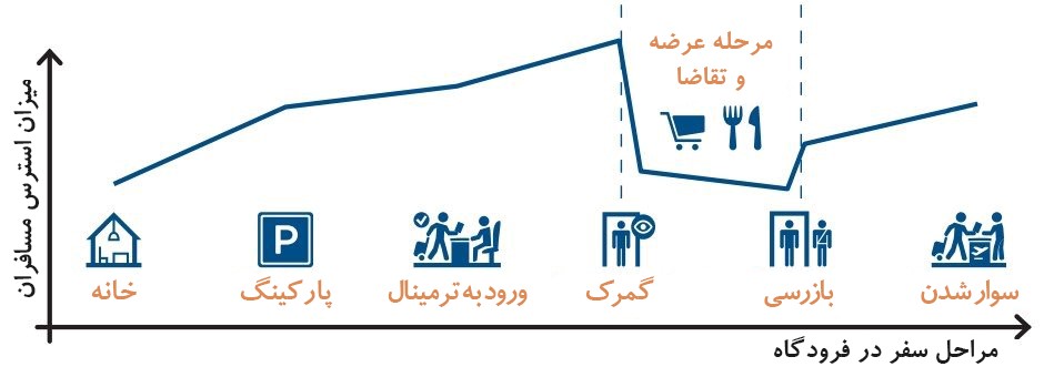 مراحل سفر در فرودگاه با استفاده گیت فرودگاهی